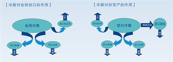 產(chǎn)后計量敷墊